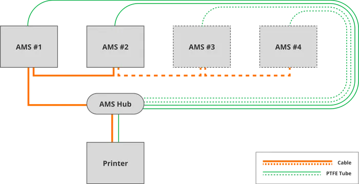 Bambu Lab AMS Hub - SA002-N