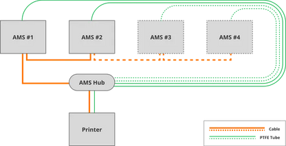 Bambu Lab AMS Hub - SA002-N